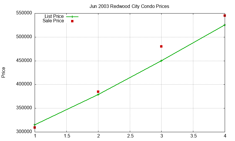 Redwood City Condos Just Sold 2003-06
