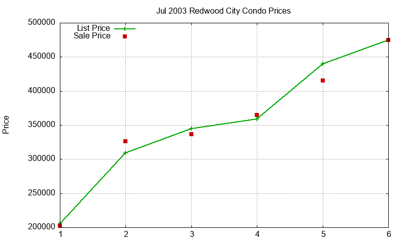 Redwood City Condos Just Sold 2003-07