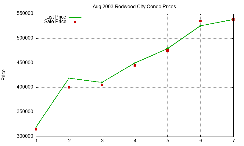 Redwood City Condos Just Sold 2003-08