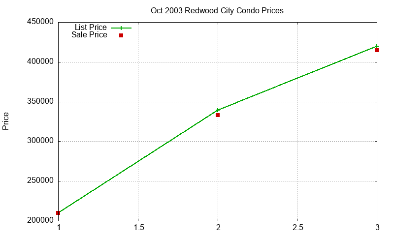 Redwood City Condos Just Sold 2003-10