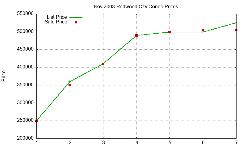 Redwood City Condos Just Sold 2003-11