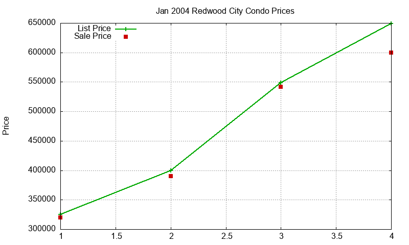 Redwood City Condos Just Sold 2004-01