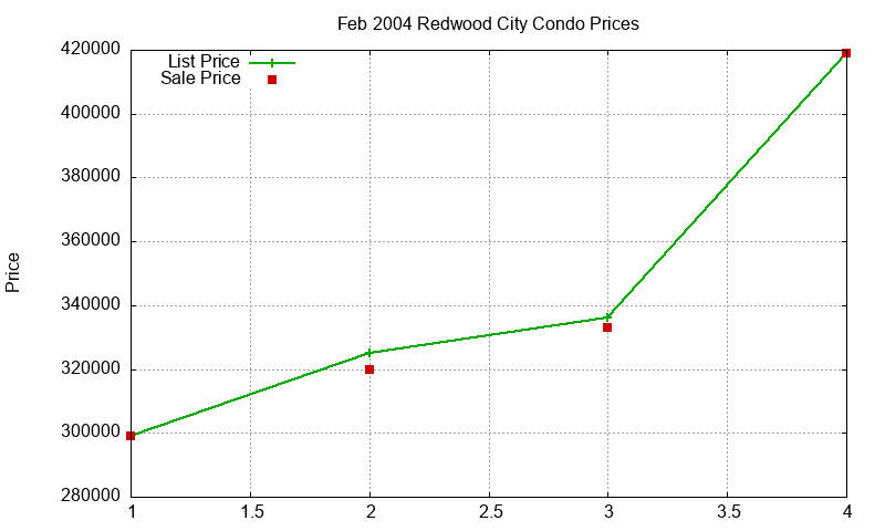 Redwood City Condos Just Sold 2004-02