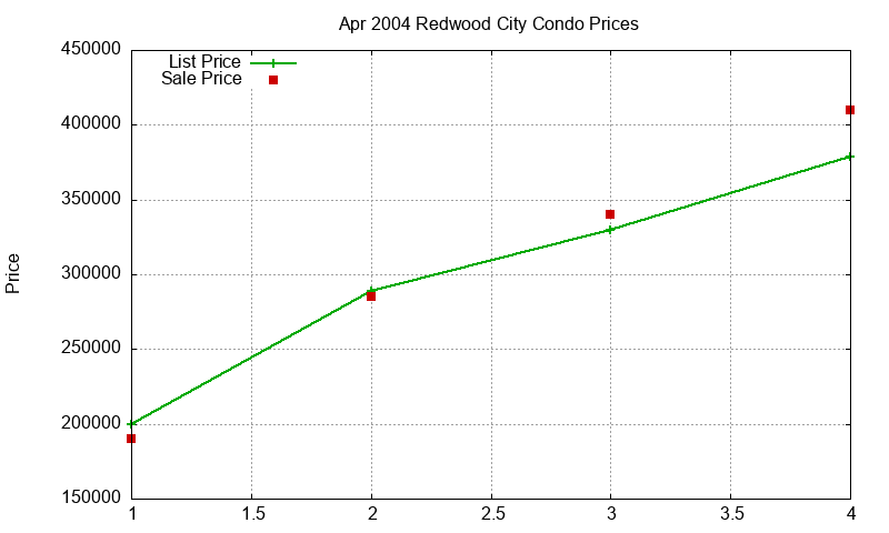 Redwood City Condos Just Sold 2004-04