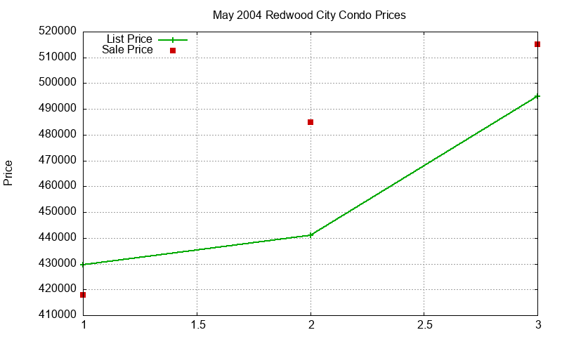 Redwood City Condos Just Sold 2004-05