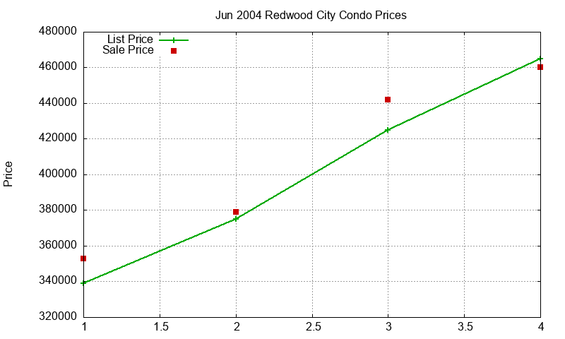 Redwood City Condos Just Sold 2004-06