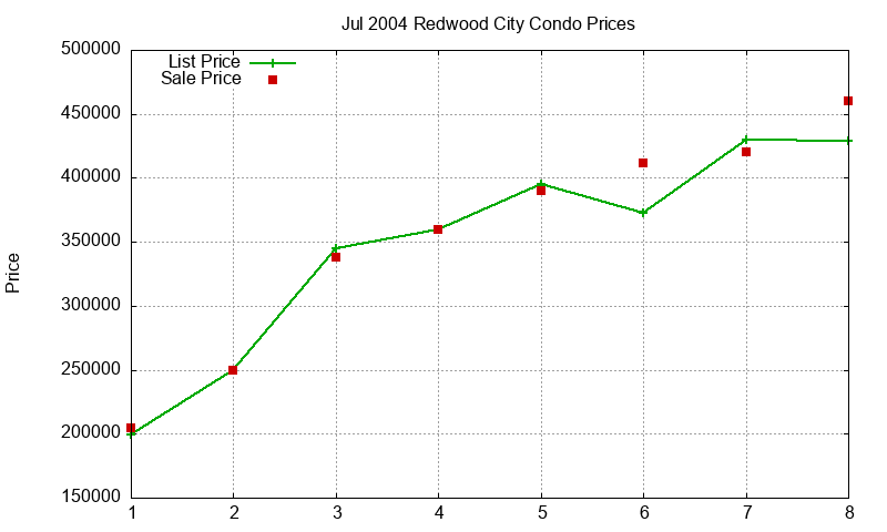 Redwood City Condos Just Sold 2004-07