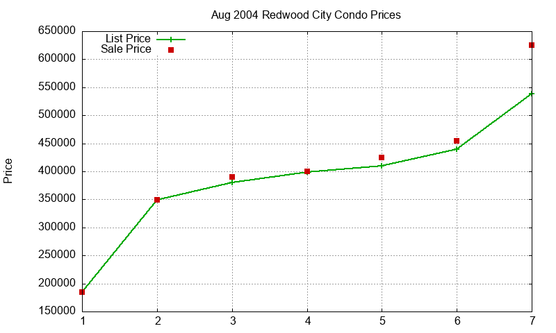 Redwood City Condos Just Sold 2004-08