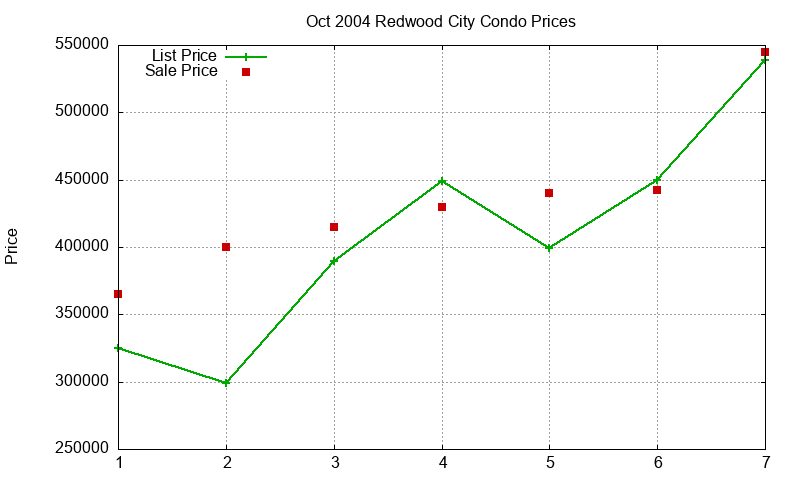 Redwood City Condos Just Sold 2004-10