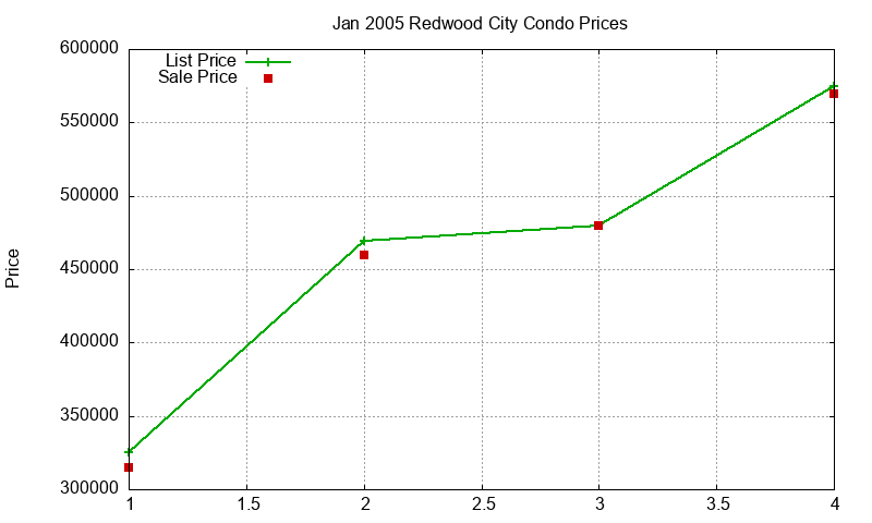 Redwood City Condos Just Sold 2005-01