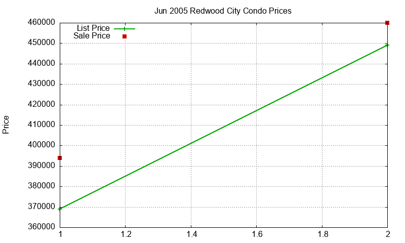 Redwood City Condos Just Sold 2005-06