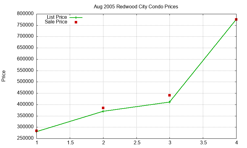 Redwood City Condos Just Sold 2005-08 Redwood City Condos Just Sold 2005-08