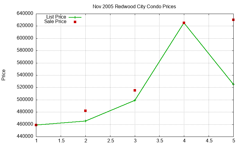 Redwood City Condos Just Sold 2005-11 Redwood City Condos Just Sold 2005-11