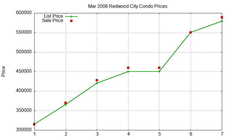 Redwood City Condos Just Sold 2006-03