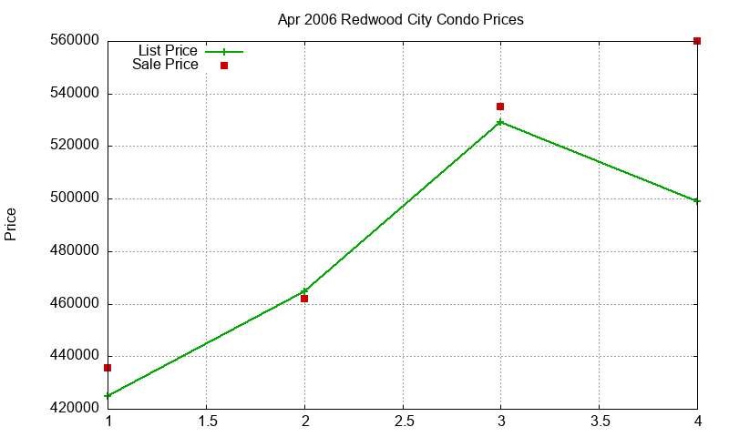 Redwood City Condos Just Sold 2006-04