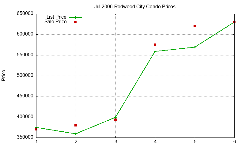 Redwood City Condos Just Sold 2006-07