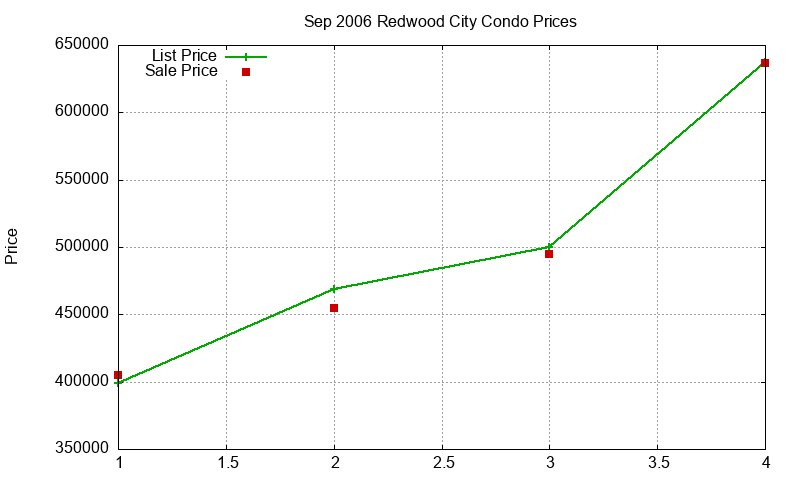 Redwood City Condos Just Sold 2006-09 Redwood City Condos Just Sold 2006-09