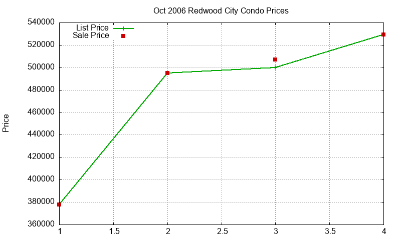 Redwood City Condos Just Sold 2006-10 Redwood City Condos Just Sold 2006-10