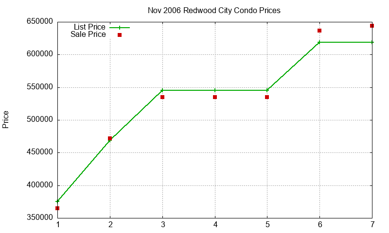 Redwood City Condos Just Sold 2006-11
