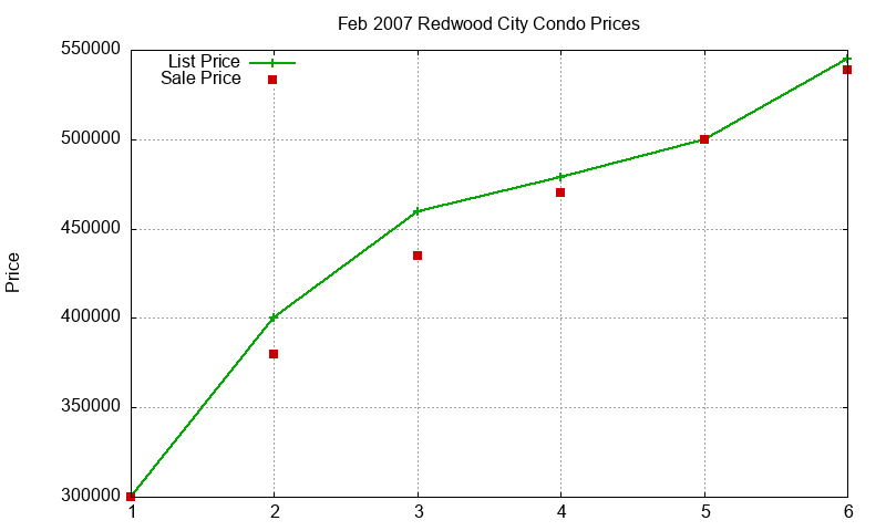Redwood City Condos Just Sold 2007-02