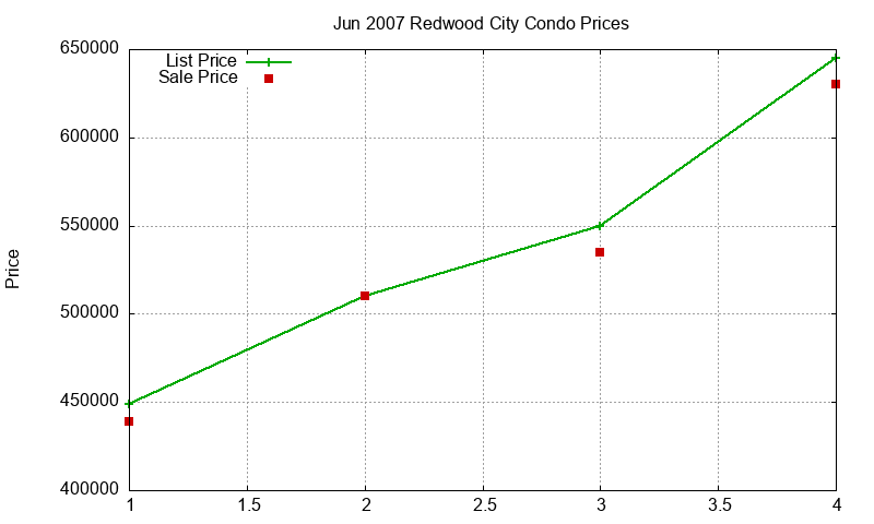 Redwood City Condos Just Sold 2007-06