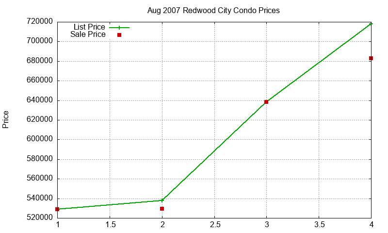 Redwood City Condos Just Sold 2007-08