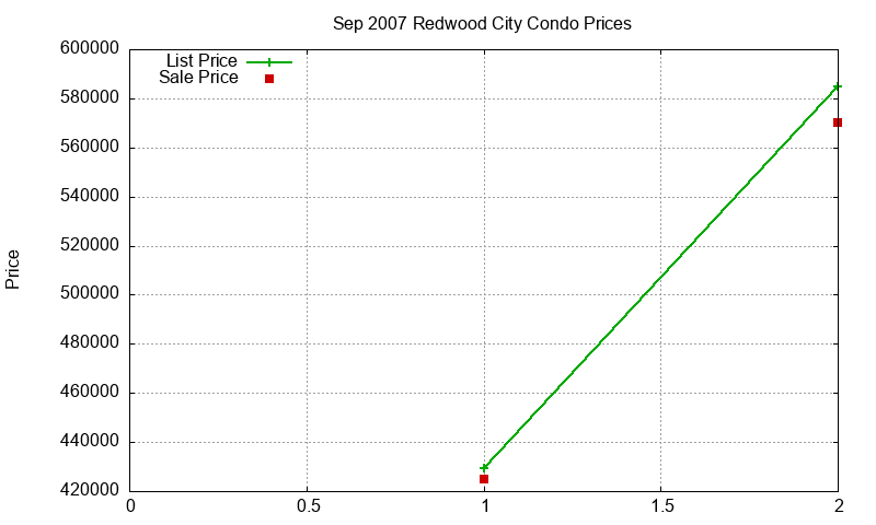 Redwood City Condos Just Sold 2007-09 Redwood City Condos Just Sold 2007-09