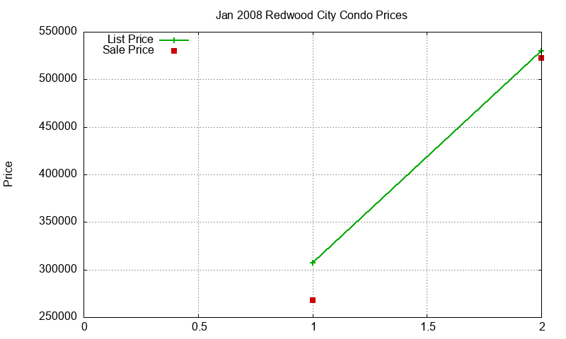 Redwood City Condos Just Sold 2008-01