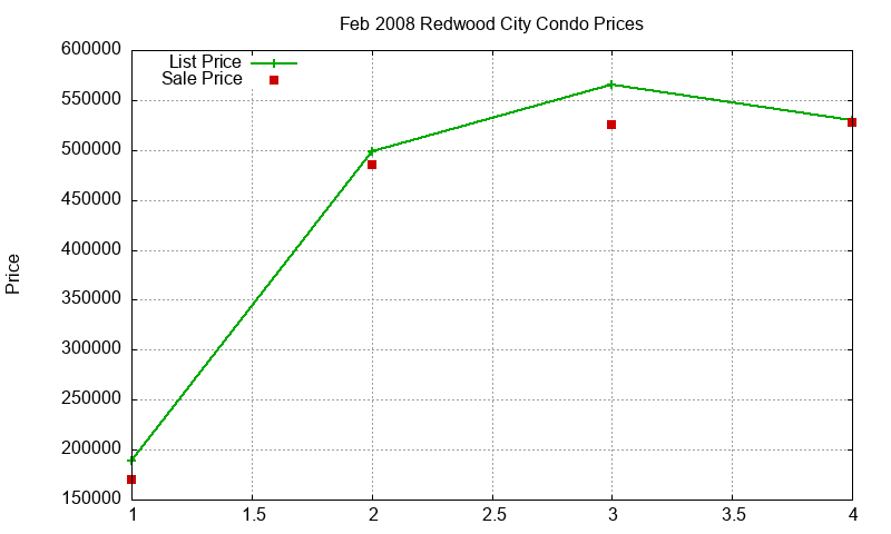 Redwood City Condos Just Sold 2008-02