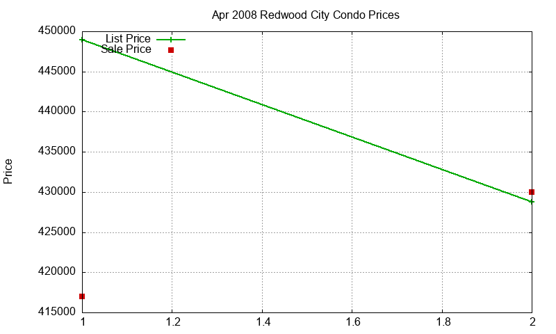 Redwood City Condos Just Sold 2008-04