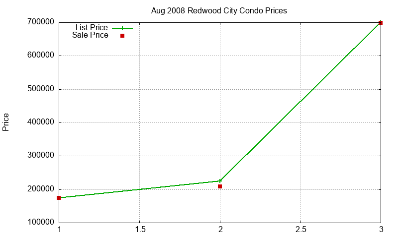 Redwood City Condos Just Sold 2008-08