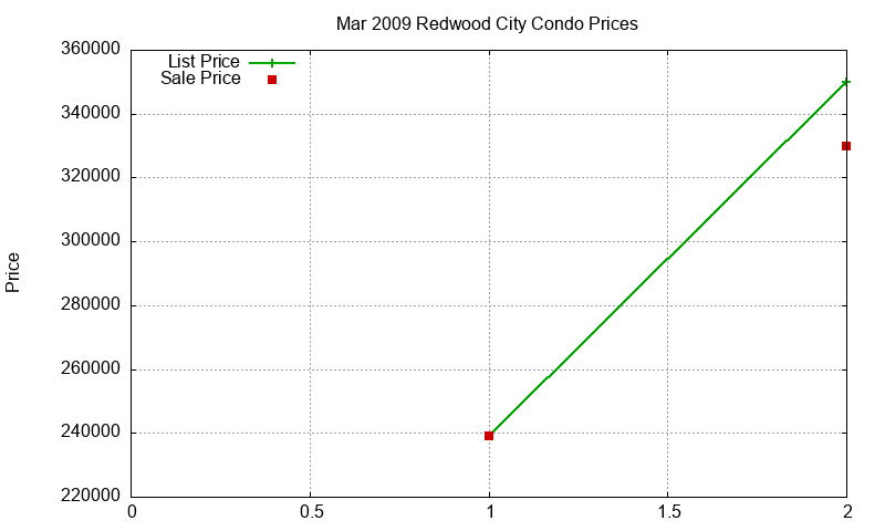 Redwood City Condos Just Sold 2009-03