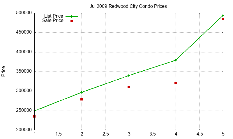 Redwood City Condos Just Sold 2009-07 Redwood City Condos Just Sold 2009-07