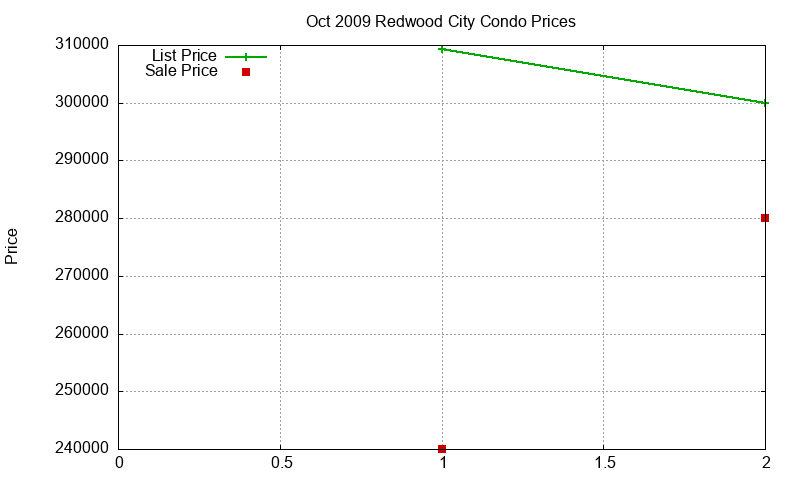 Redwood City Condos Just Sold 2009-10