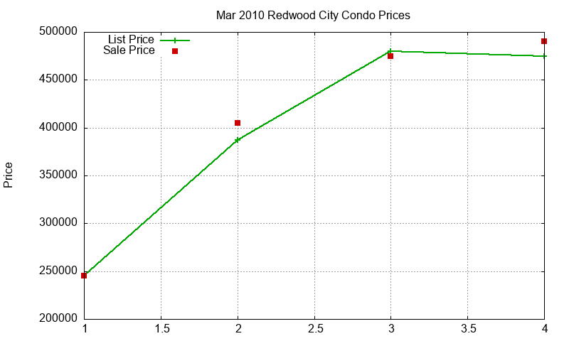 Redwood City Condos Just Sold 2010-03 Redwood City Condos Just Sold 2010-03