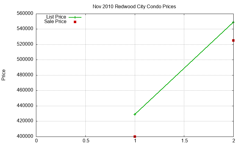 Redwood City Condos Just Sold 2010-11