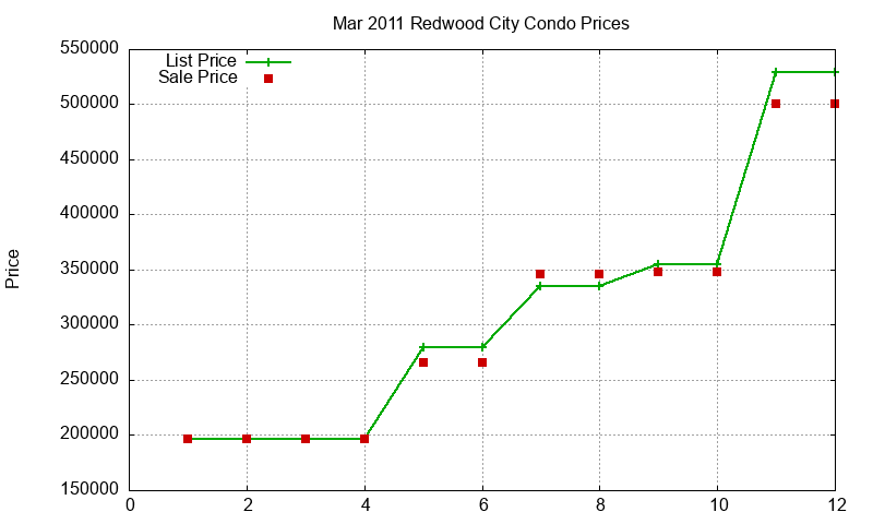 Redwood City Condos Just Sold 2011-03