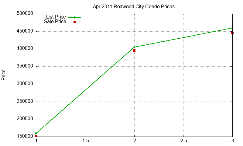 Redwood City Condos Just Sold 2011-04