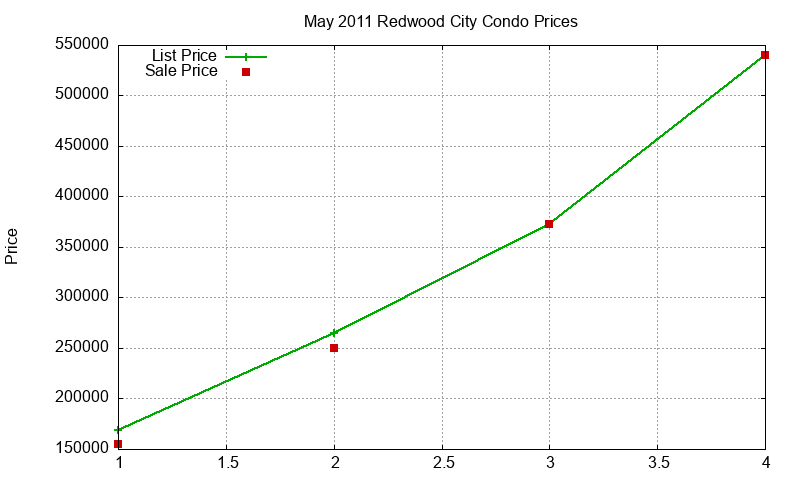Redwood City Condos Just Sold 2011-05