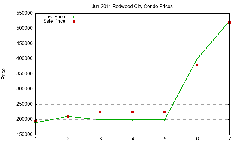 Redwood City Condos Just Sold 2011-06