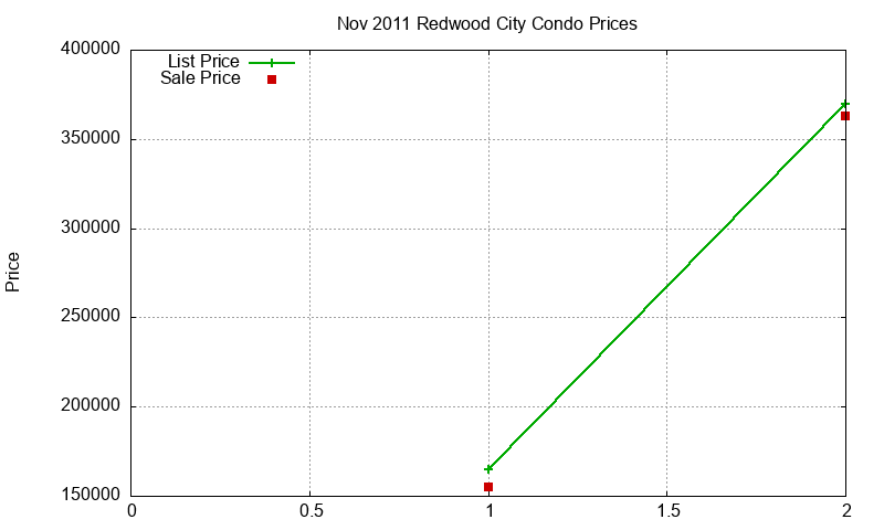 Redwood City Condos Just Sold 2011-11 Redwood City Condos Just Sold 2011-11