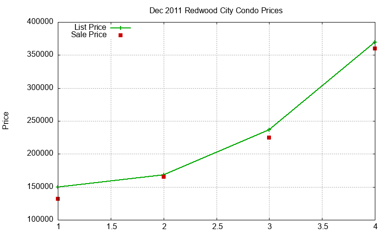Redwood City Condos Just Sold 2011-12