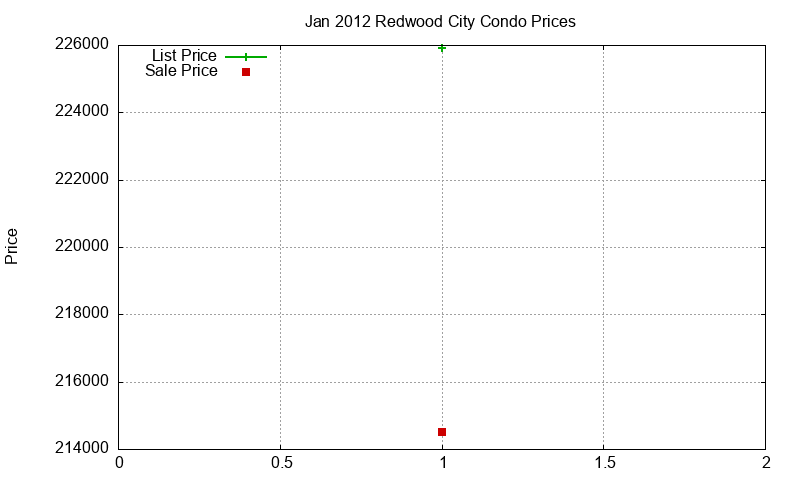 Redwood City Condos Just Sold 2012-01