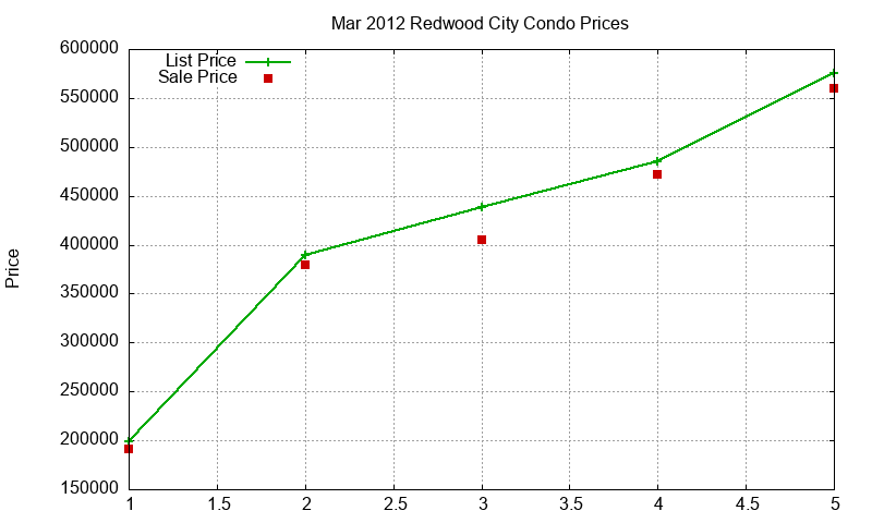 Redwood City Condos Just Sold 2012-03