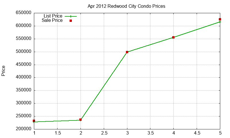 Redwood City Condos Just Sold 2012-04