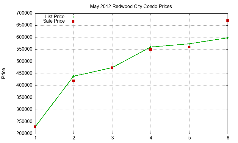 Redwood City Condos Just Sold 2012-05