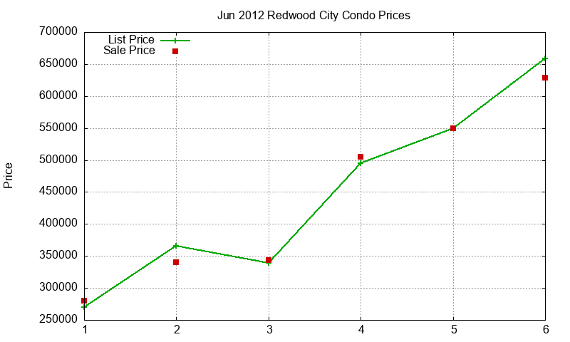 Redwood City Condos Just Sold 2012-06