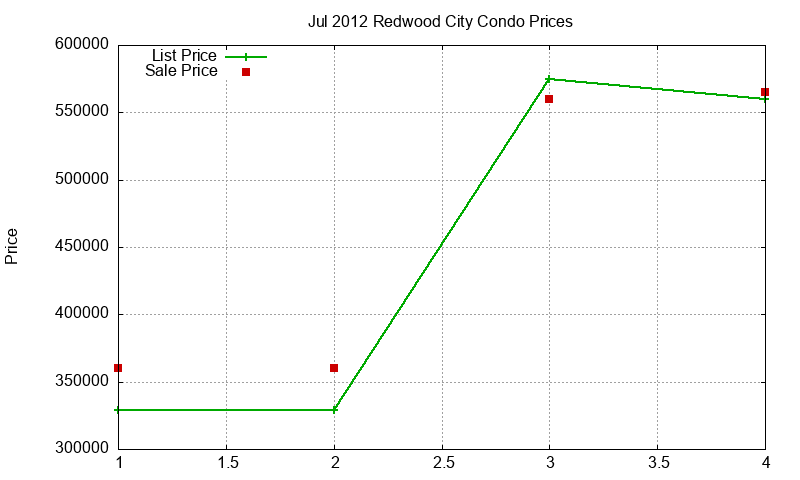 Redwood City Condos Just Sold 2012-07