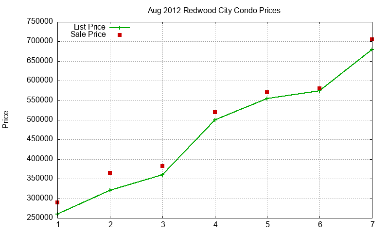 Redwood City Condos Just Sold 2012-08