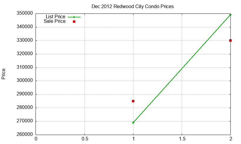 Redwood City Condos Just Sold 2012-12